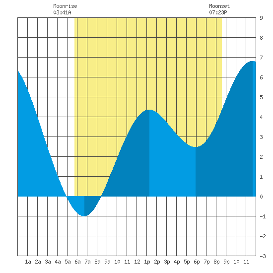 Carquinez Strait tide chart for Monday, June 23, 2025