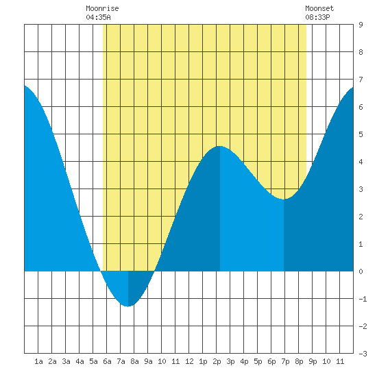 Carquinez Strait tide chart for Tuesday, June 24, 2025