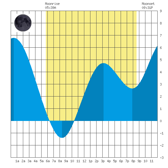 Carquinez Strait tide chart for Wednesday, June 25, 2025