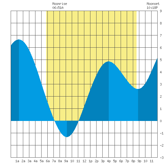Carquinez Strait tide chart for Thursday, June 26, 2025
