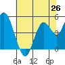 Carquinez Strait tide chart for Thursday, June 26, 2025
