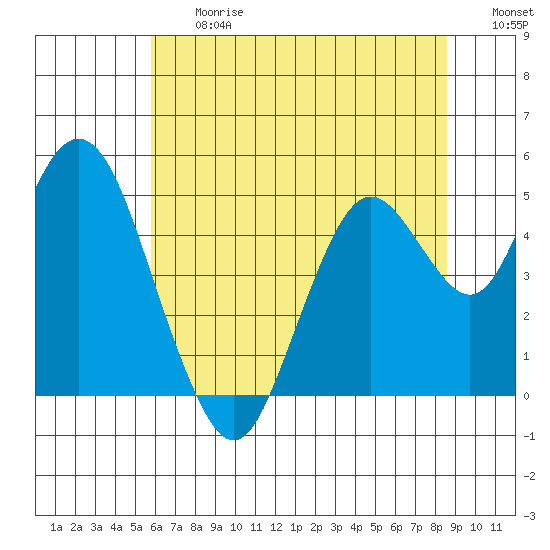 Carquinez Strait tide chart for Friday, June 27, 2025