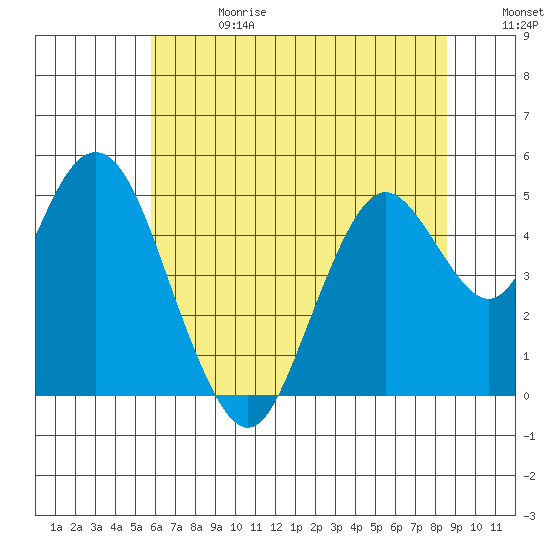 Carquinez Strait tide chart for Saturday, June 28, 2025