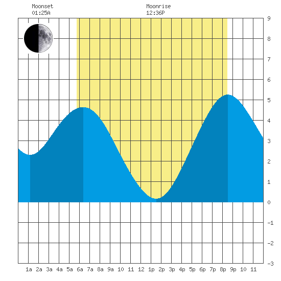 Carquinez Strait tide chart for Monday, June 2, 2025