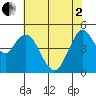Carquinez Strait tide chart for Monday, June 2, 2025