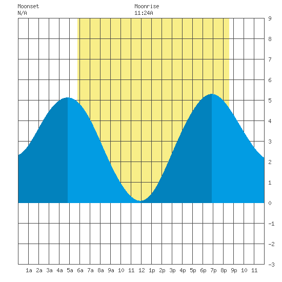 Carquinez Strait tide chart for Monday, June 30, 2025