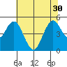 Carquinez Strait tide chart for Monday, June 30, 2025