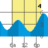 Carquinez Strait tide chart for Wednesday, June 4, 2025