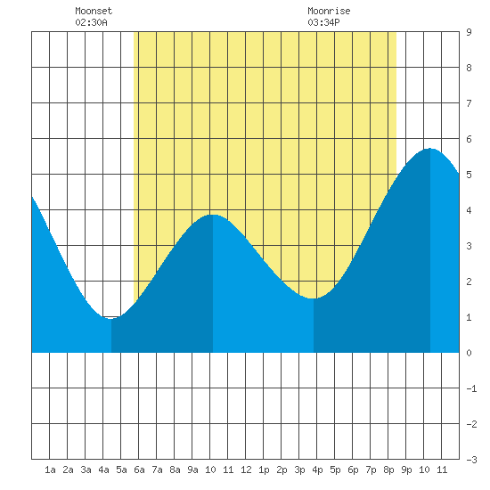 Carquinez Strait tide chart for Thursday, June 5, 2025