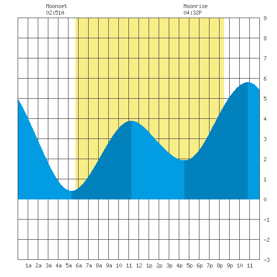 Carquinez Strait tide chart for Friday, June 6, 2025