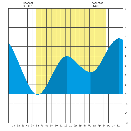 Carquinez Strait tide chart for Saturday, June 7, 2025