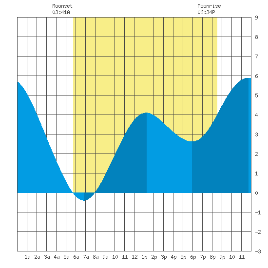 Carquinez Strait tide chart for Sunday, June 8, 2025