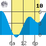 Carquinez Strait tide chart for Thursday, July 10, 2025