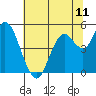 Carquinez Strait tide chart for Friday, July 11, 2025