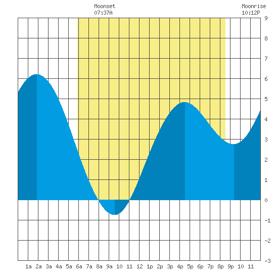 Carquinez Strait tide chart for Saturday, July 12, 2025