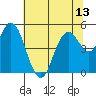 Carquinez Strait tide chart for Sunday, July 13, 2025