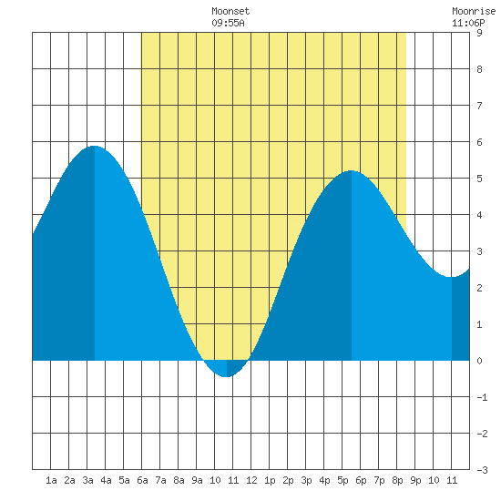 Carquinez Strait tide chart for Monday, July 14, 2025
