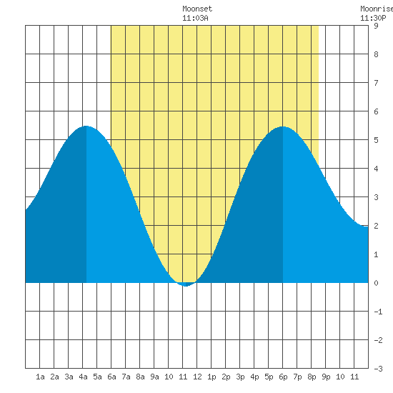 Carquinez Strait tide chart for Tuesday, July 15, 2025