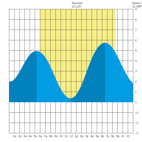 Carquinez Strait tide chart for Wednesday, July 16, 2025