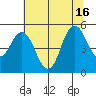 Carquinez Strait tide chart for Wednesday, July 16, 2025