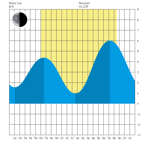 Carquinez Strait tide chart for Thursday, July 17, 2025