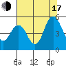 Carquinez Strait tide chart for Thursday, July 17, 2025