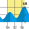 Carquinez Strait tide chart for Friday, July 18, 2025