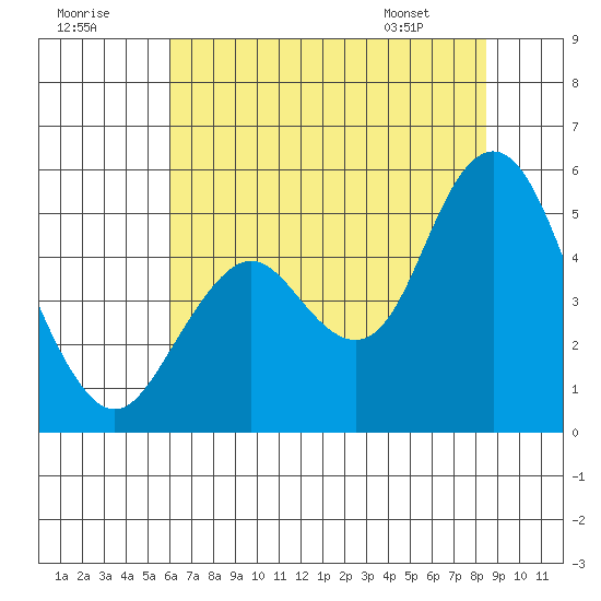 Carquinez Strait tide chart for Saturday, July 19, 2025