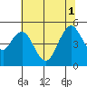 Carquinez Strait tide chart for Tuesday, July 1, 2025
