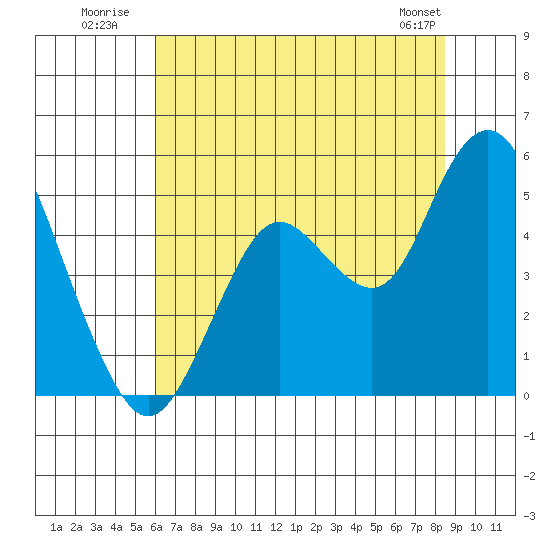 Carquinez Strait tide chart for Monday, July 21, 2025