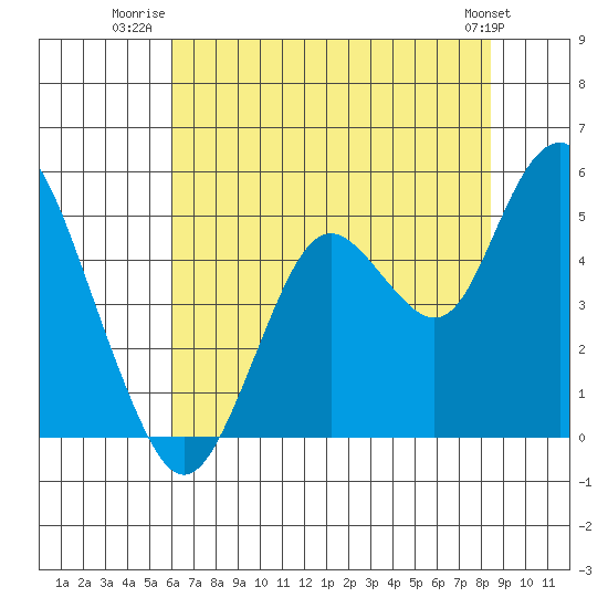 Carquinez Strait tide chart for Tuesday, July 22, 2025
