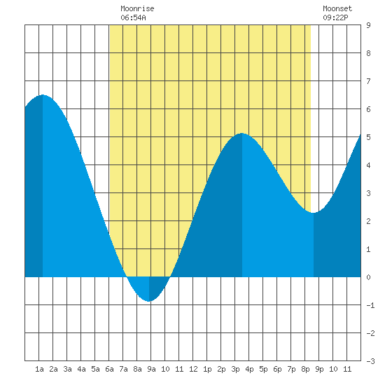 Carquinez Strait tide chart for Friday, July 25, 2025