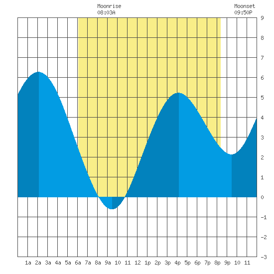 Carquinez Strait tide chart for Saturday, July 26, 2025