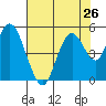 Carquinez Strait tide chart for Saturday, July 26, 2025
