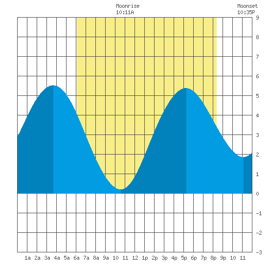 Carquinez Strait tide chart for Monday, July 28, 2025