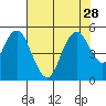Carquinez Strait tide chart for Monday, July 28, 2025