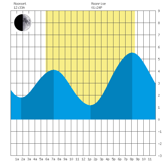 Carquinez Strait tide chart for Wednesday, July 2, 2025