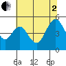 Carquinez Strait tide chart for Wednesday, July 2, 2025