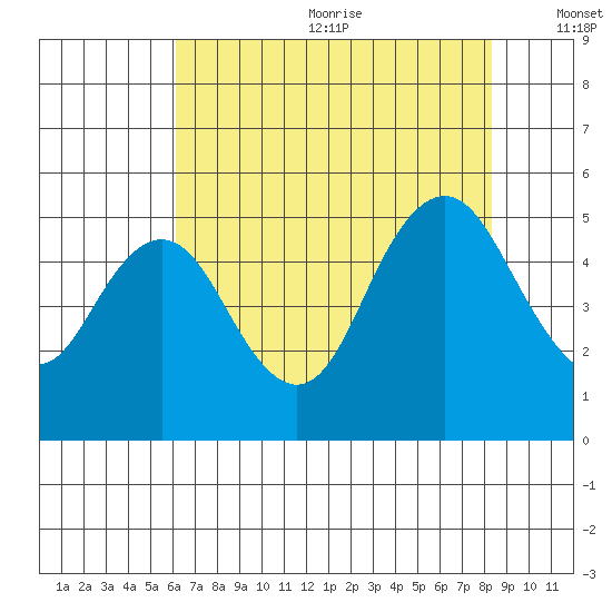 Carquinez Strait tide chart for Wednesday, July 30, 2025