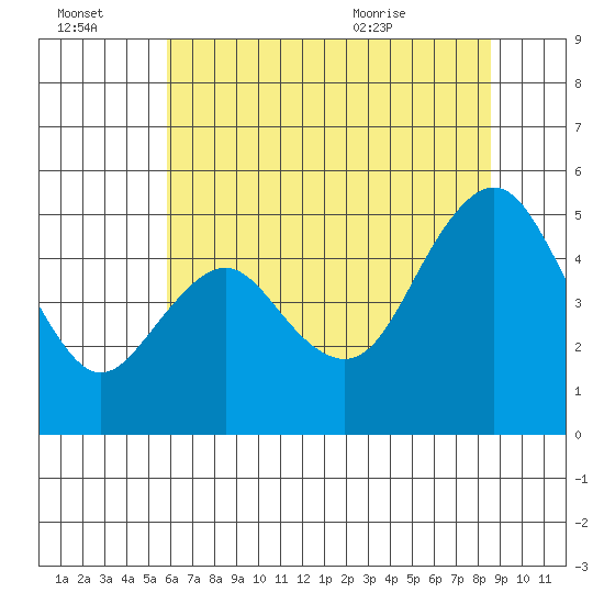 Carquinez Strait tide chart for Thursday, July 3, 2025