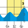 Carquinez Strait tide chart for Thursday, July 3, 2025