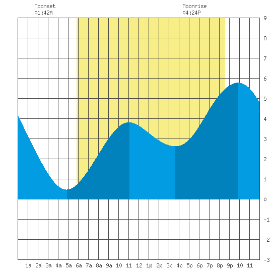 Carquinez Strait tide chart for Saturday, July 5, 2025