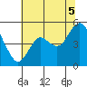 Carquinez Strait tide chart for Saturday, July 5, 2025