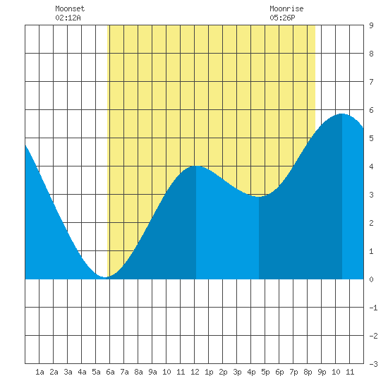 Carquinez Strait tide chart for Sunday, July 6, 2025