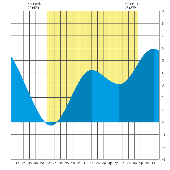 Carquinez Strait tide chart for Monday, July 7, 2025