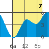 Carquinez Strait tide chart for Monday, July 7, 2025