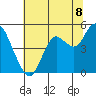 Carquinez Strait tide chart for Tuesday, July 8, 2025