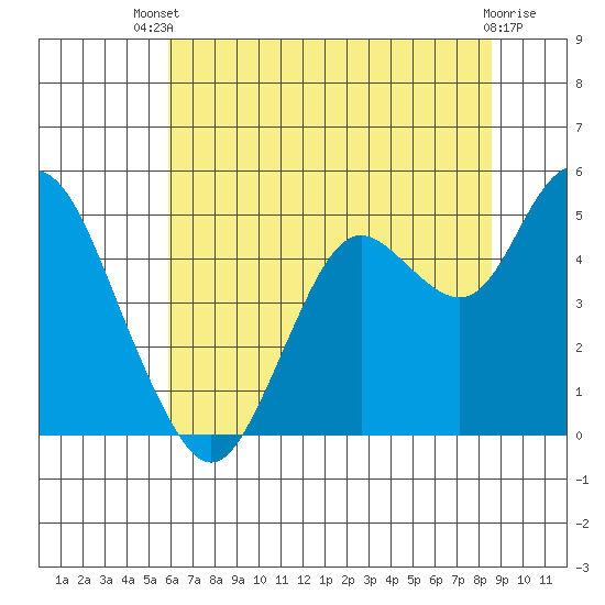Carquinez Strait tide chart for Wednesday, July 9, 2025