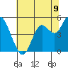 Carquinez Strait tide chart for Wednesday, July 9, 2025