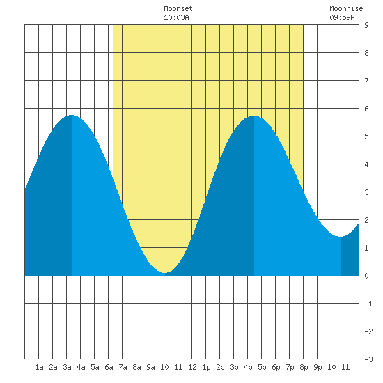 Carquinez Strait tide chart for Tuesday, August 12, 2025
